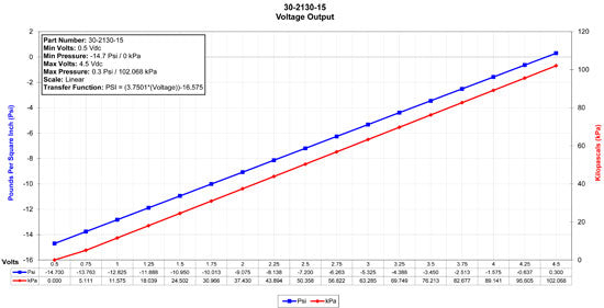 SENSOR 1 BAR MAP 1/8-NPT MALE w/-4 & BARB ADAPTORS