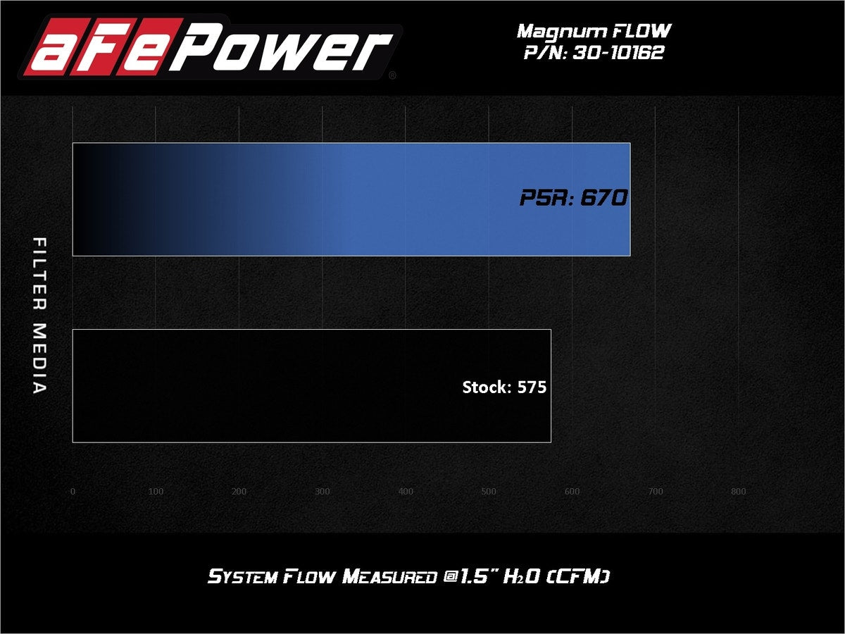 aFe Magnum FLOW Pro 5R OE Replacement Filter Ford F-150 09-15 V6-2.7L (tt)/3.5L