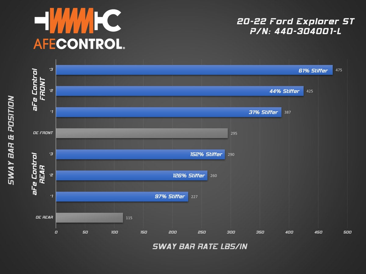 aFe CONTROL Front and Rear Sway Bar Set Ford Explorer ST 20-22 V6-3.0L (tt)