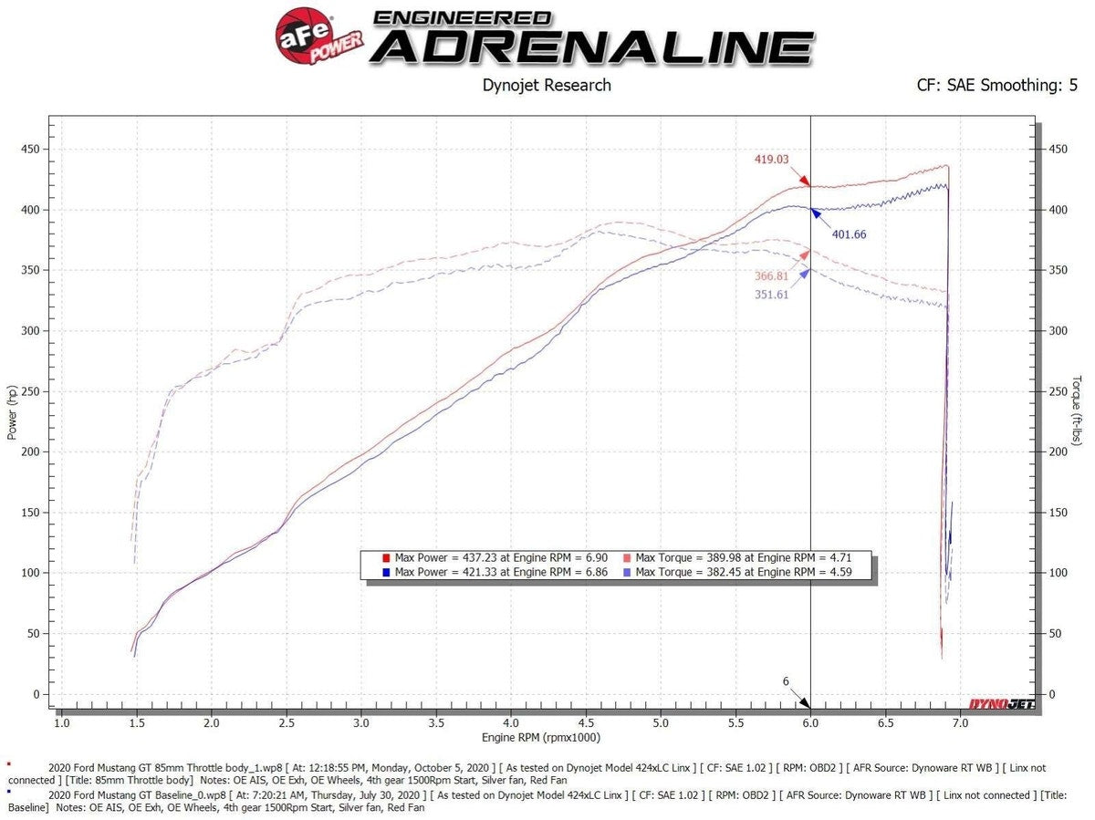 aFe POWER Throttle Body Ford Mustang GT 18-21 V8-5.0L