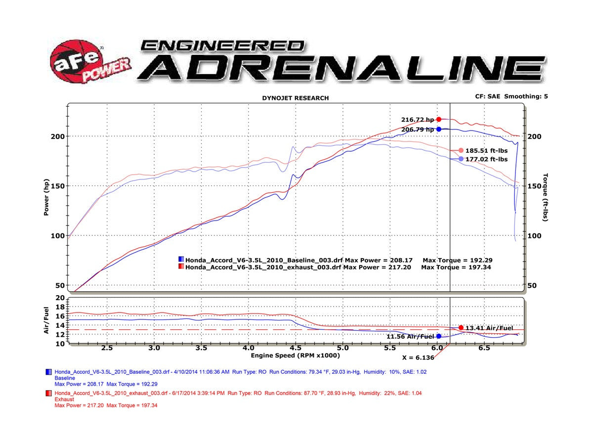 aFe Takeda 2-1/4in to 2in 304 Stainless Steel Cat-Back Exhaust System Honda Acco
