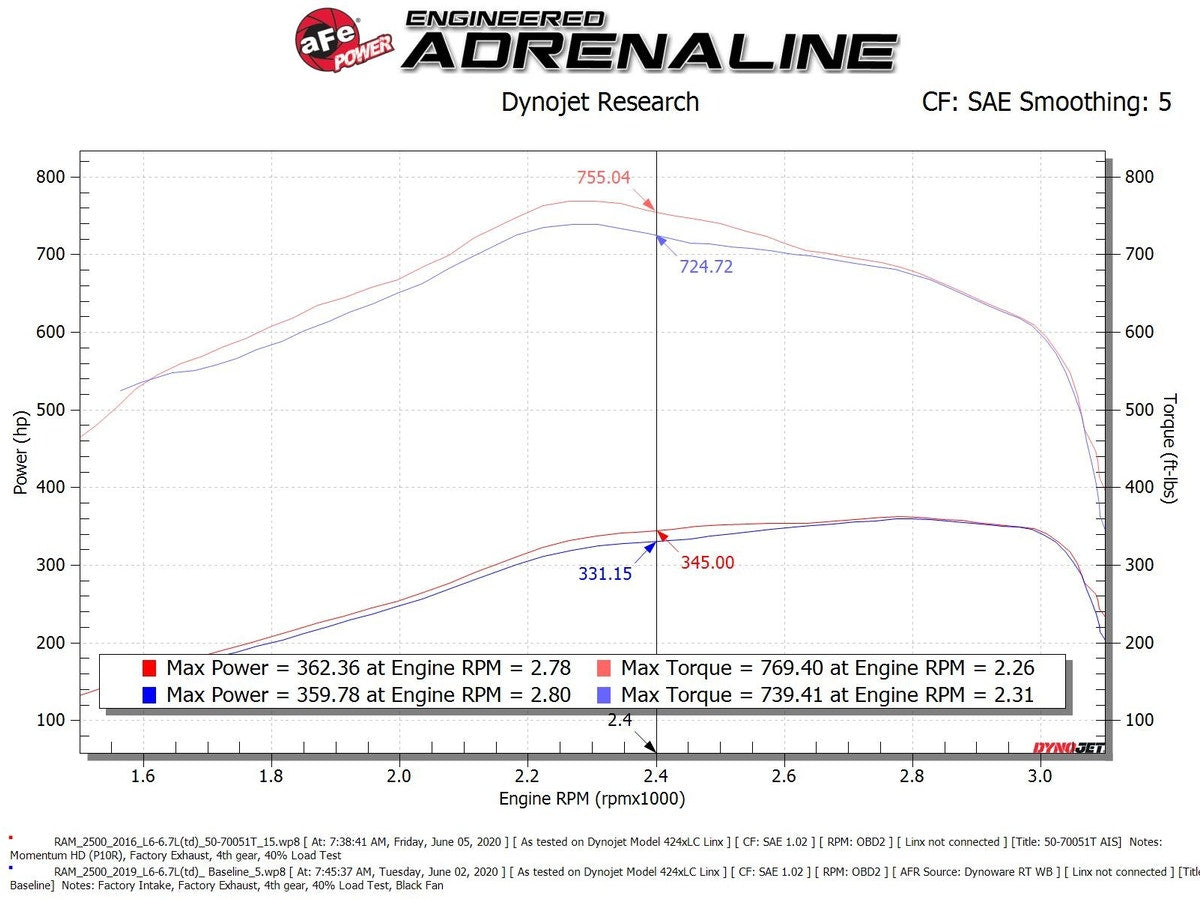 aFe Momentum HD Cold Air Intake System w/ Pro 10R Media RAM Diesel Trucks 19-20