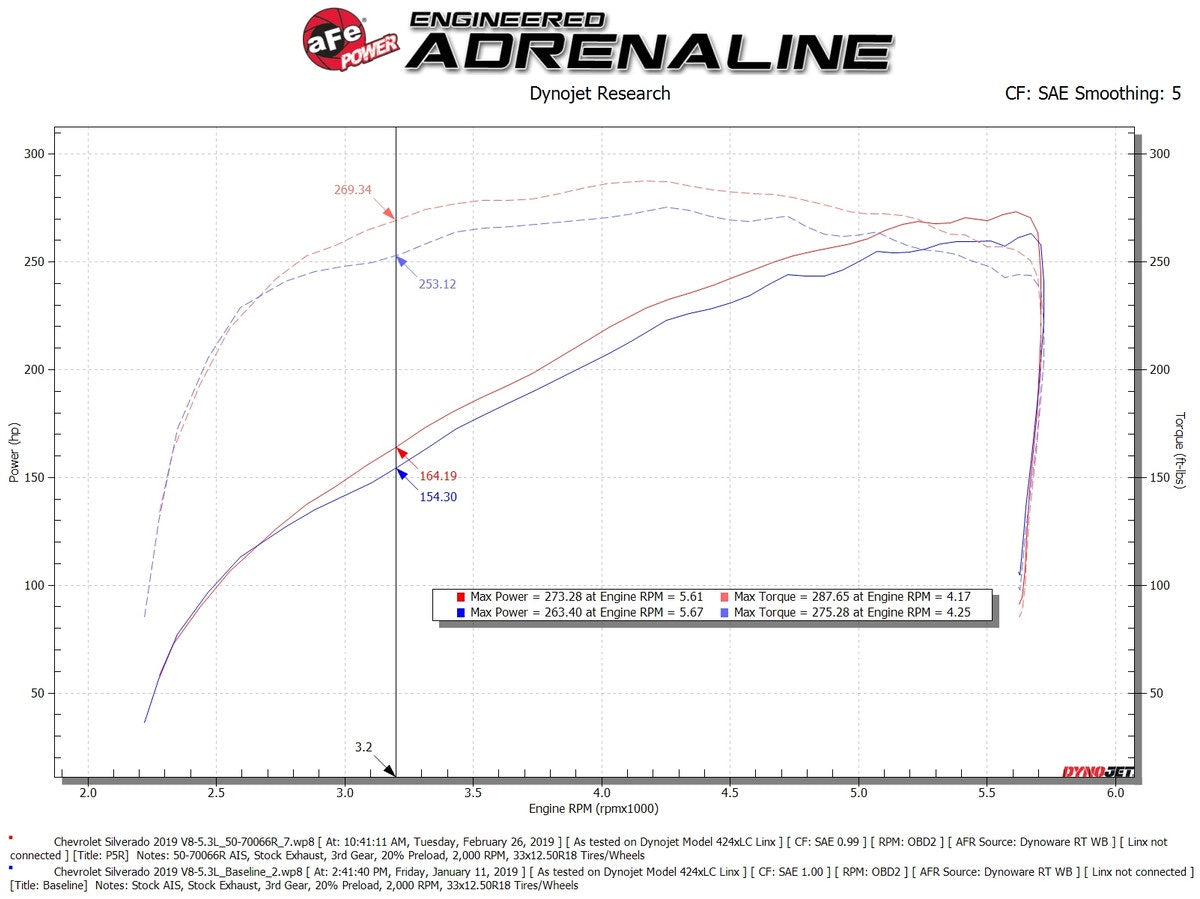 aFe Momentum GT Cold Air Intake System w/ Pro 5R Media GM Trucks/SUVs 19-21 V8-5