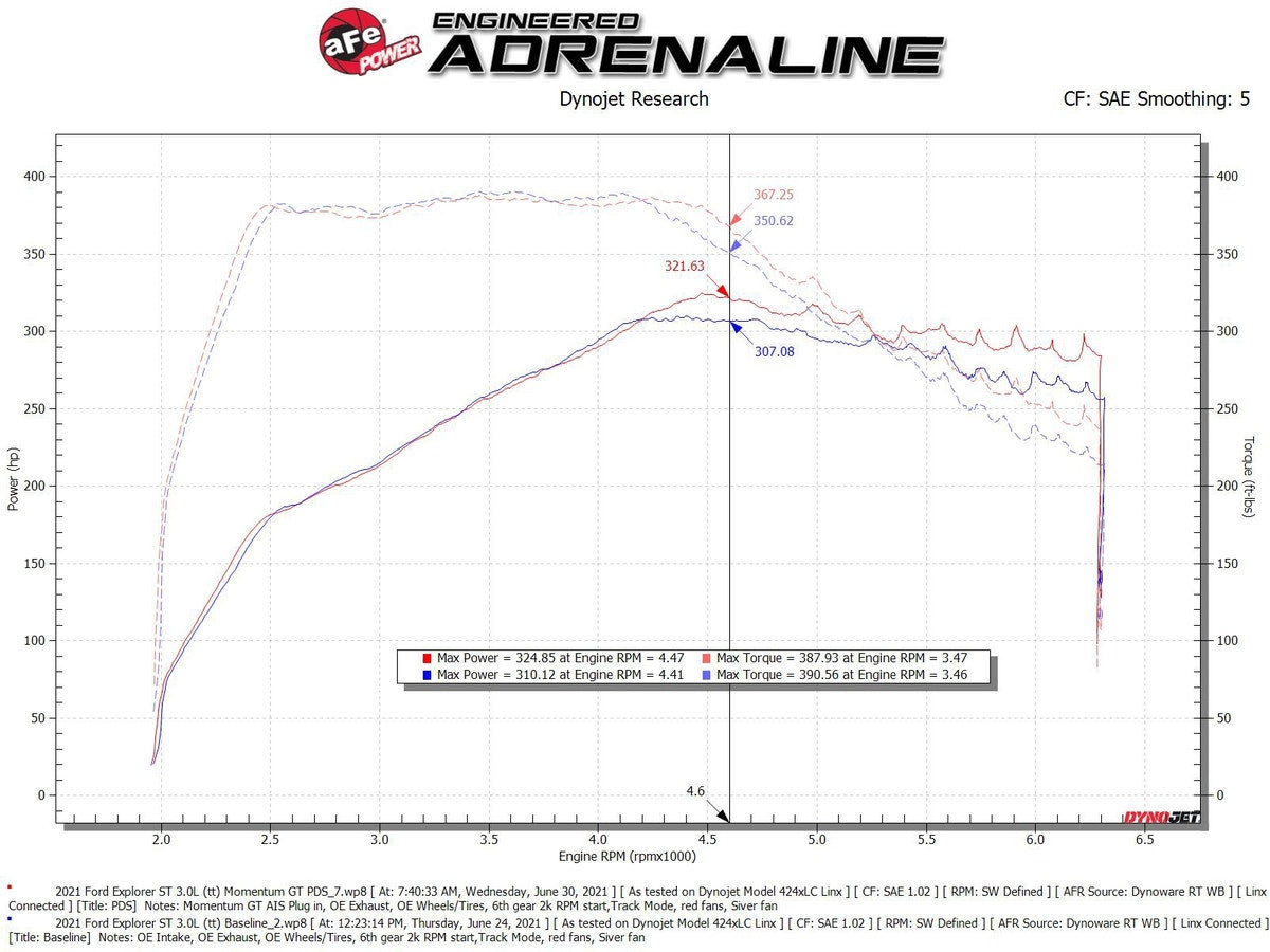 aFe Momentum GT Cold Air Intake System w/ Pro DRY S Filter Ford Explorer ST 20-2