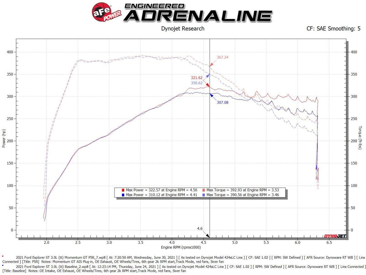 aFe Momentum GT Pro 5R Cold Air Intake System Ford Explorer ST 20-21 V6-3.0TT