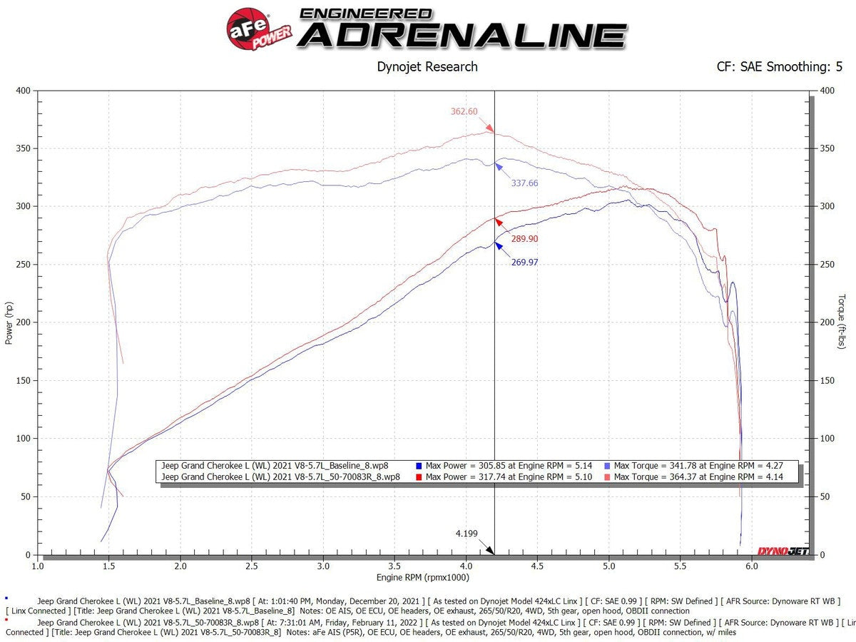 aFe Momentum GT Cold Air Intake System w/ Pro 5R Filter Jeep Grand Cherokee L (W