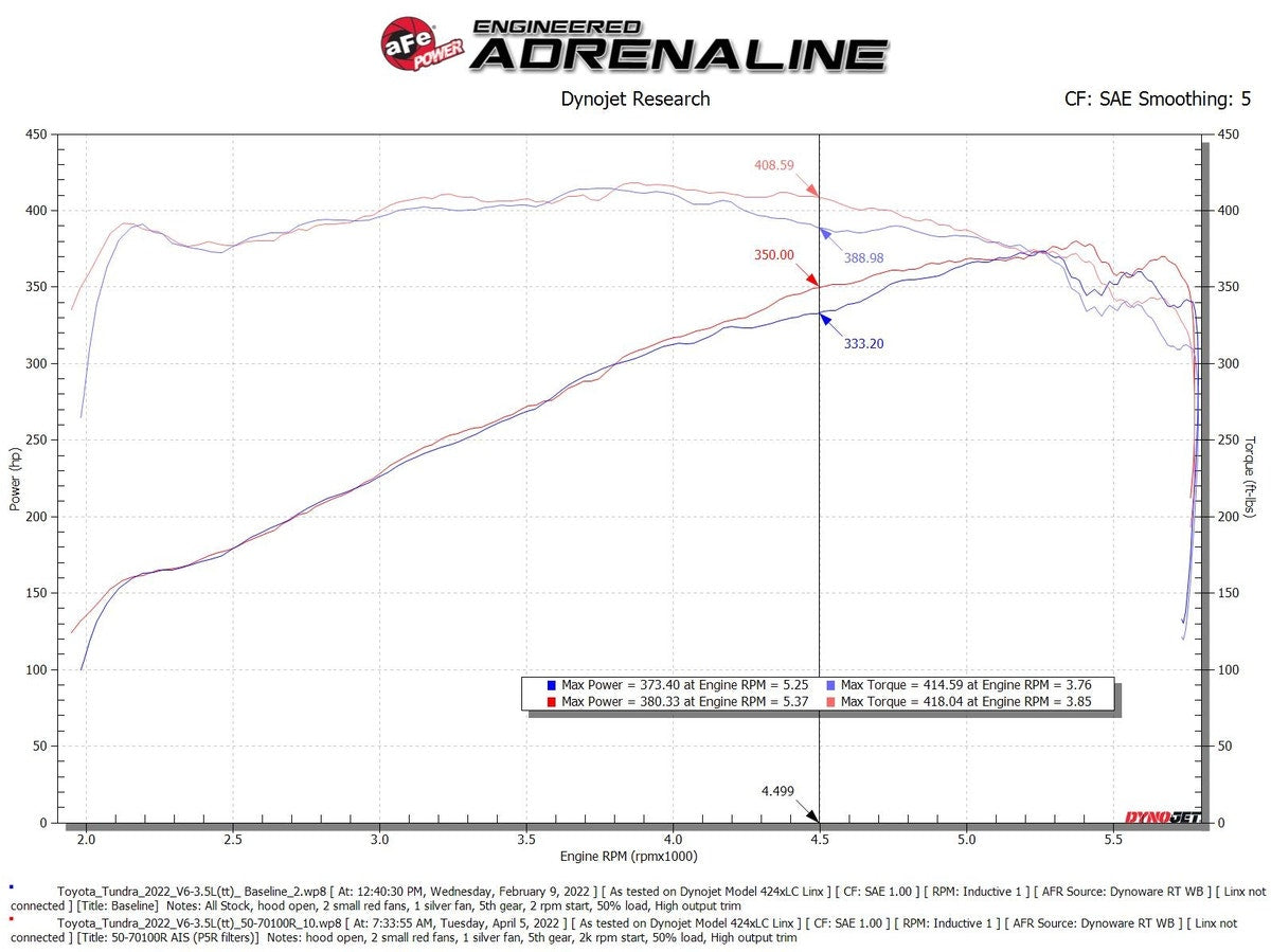 aFe Momentum GT Cold Air Intake System w/ Pro 5R Filter Toyota Tundra 2022 V6-3.
