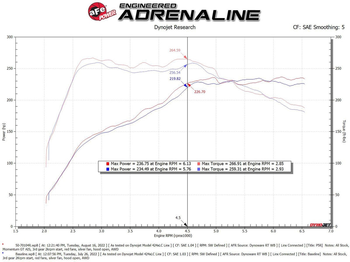 aFe Momentum GT Cold Air Intake System w/ Pro 5R Filter Volkswagen GTI (MKVIII)