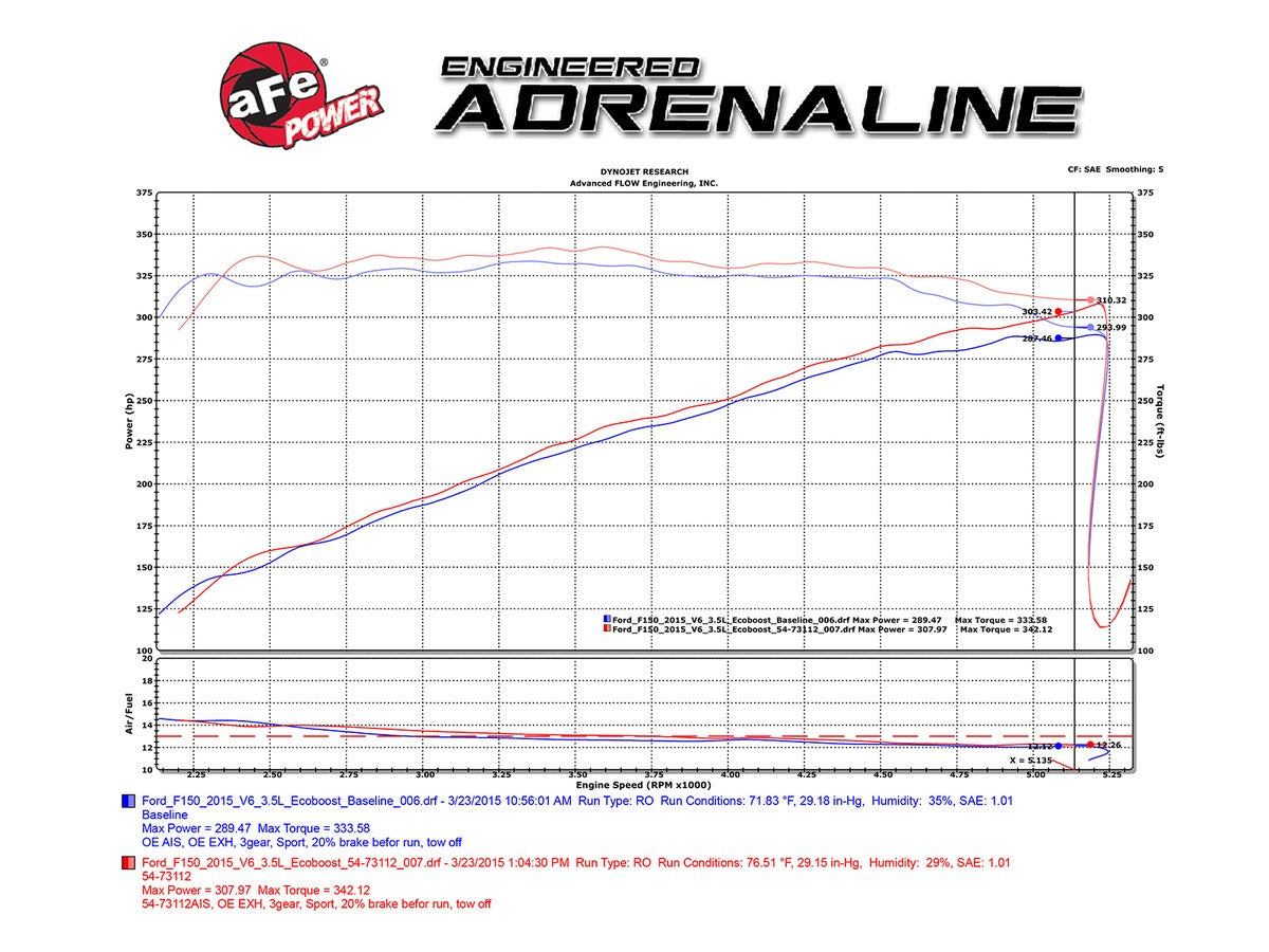 aFe Momentum GT Pro 5R Cold Air Intake System Ford F-150 EcoBoost 15-16 V6-2.7L/