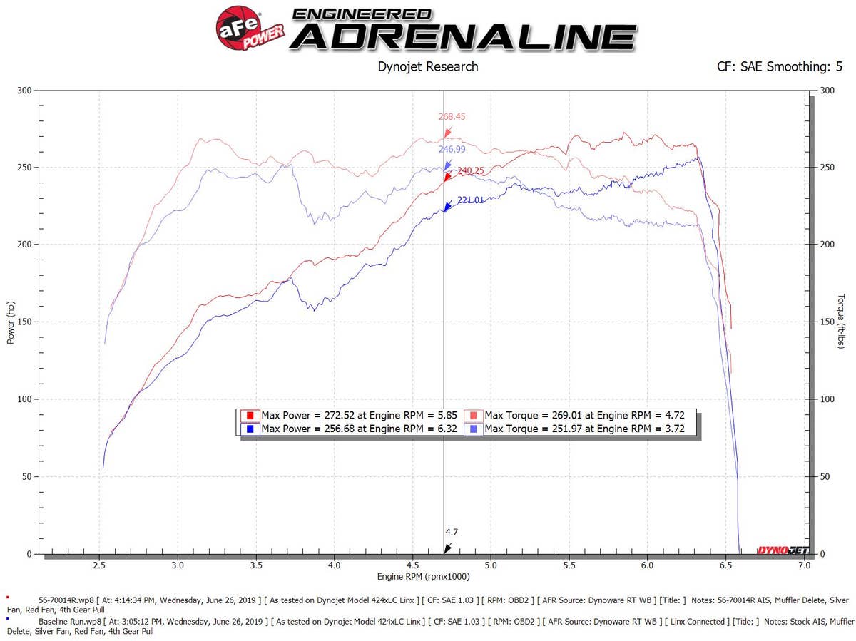 aFe Takeda Momentum Cold Air Intake System w/ Pro 5R Media Subaru WRX STI 18-19