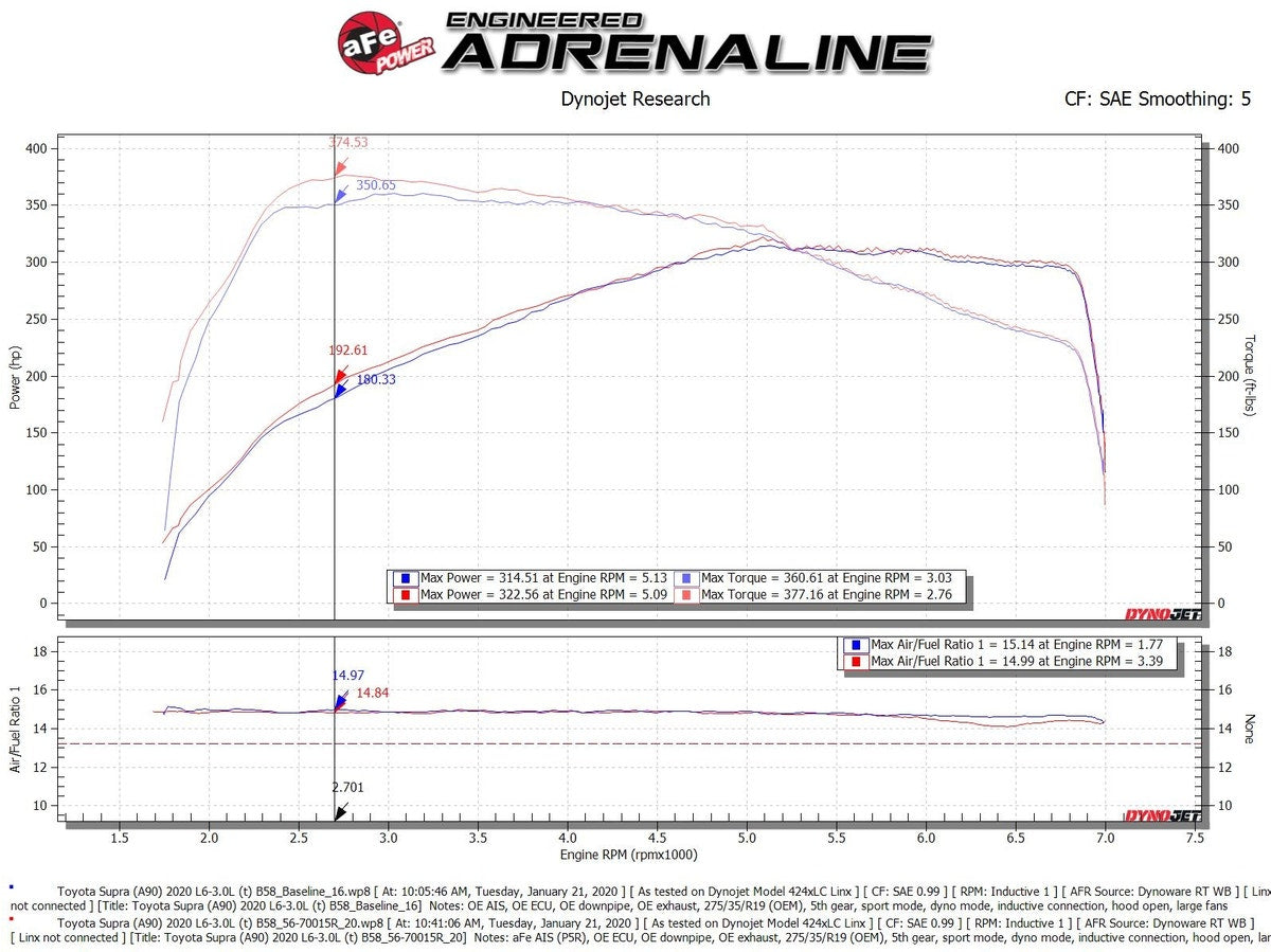 aFe Takeda Momentum Cold Air Intake System w/ Pro 5R Media Toyota Supra (A90) 20