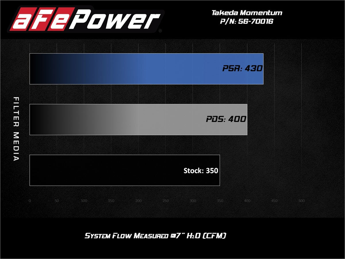 aFe Takeda Momentum Cold Air Intake System w/ Pro 5R Media Honda Accord 13-17 /