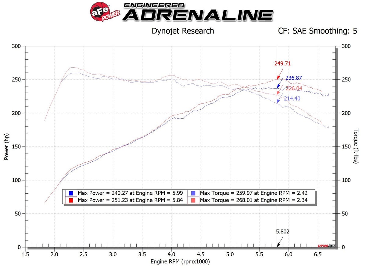 aFe Takeda Momentum Cold Air Intake System w/ Pro DRY S Media Hyundai Veloster N