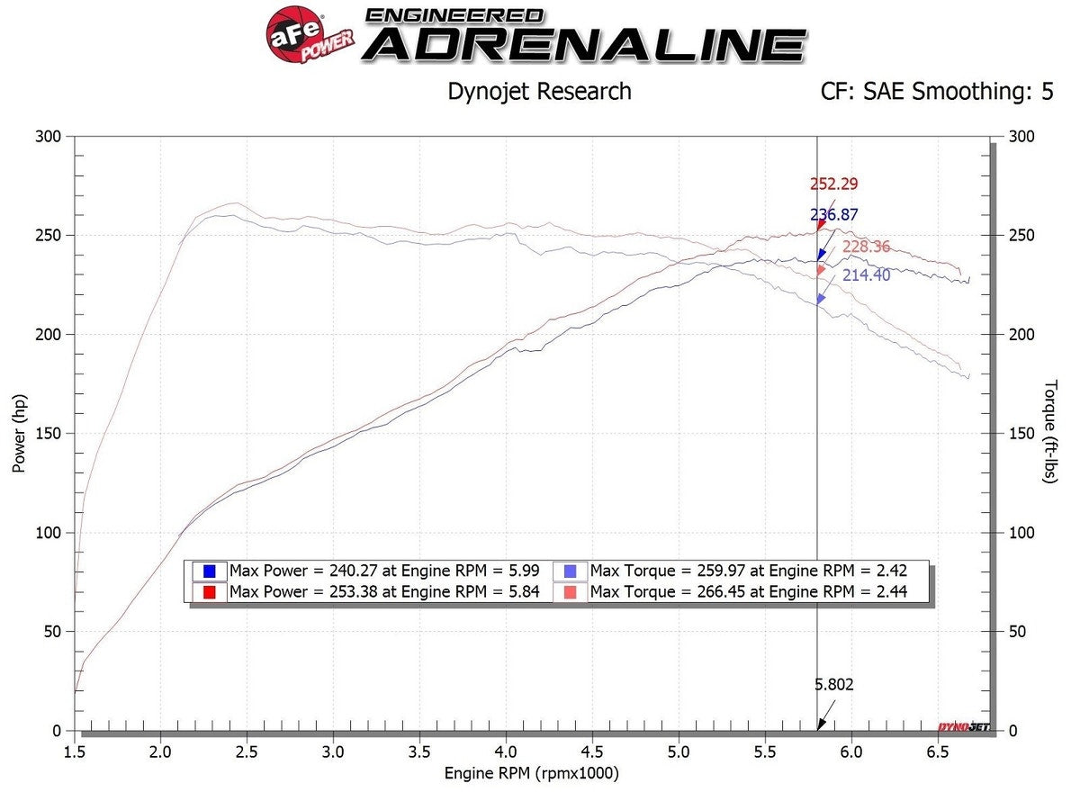 aFe Takeda Momentum Cold Air Intake System w/ Pro 5R Media Hyundai i30N 17-21 L4