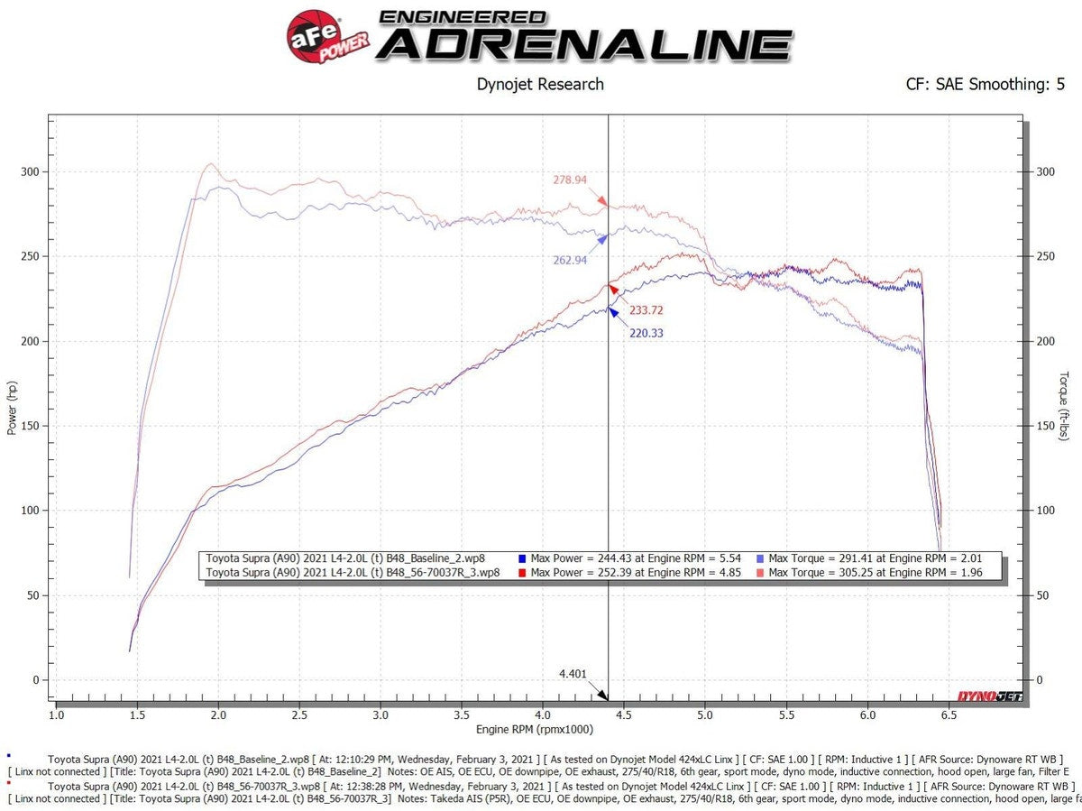 aFe Takeda Momentum Cold Air Intake System w/ Pro 5R Media Toyota GR Supra (A90)