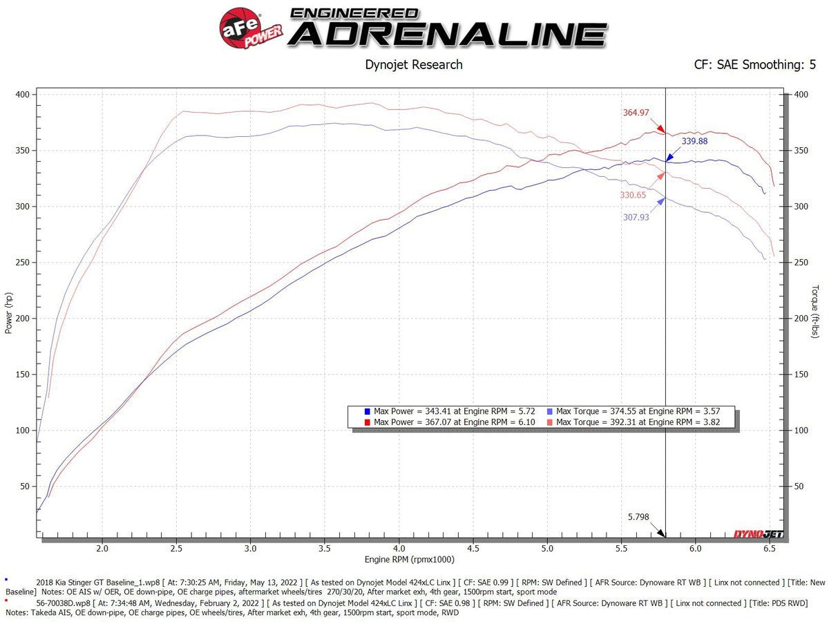 aFe Takeda Momentum Cold Air Intake System w/ Pro DRY S Filter Kia Stinger 18-22