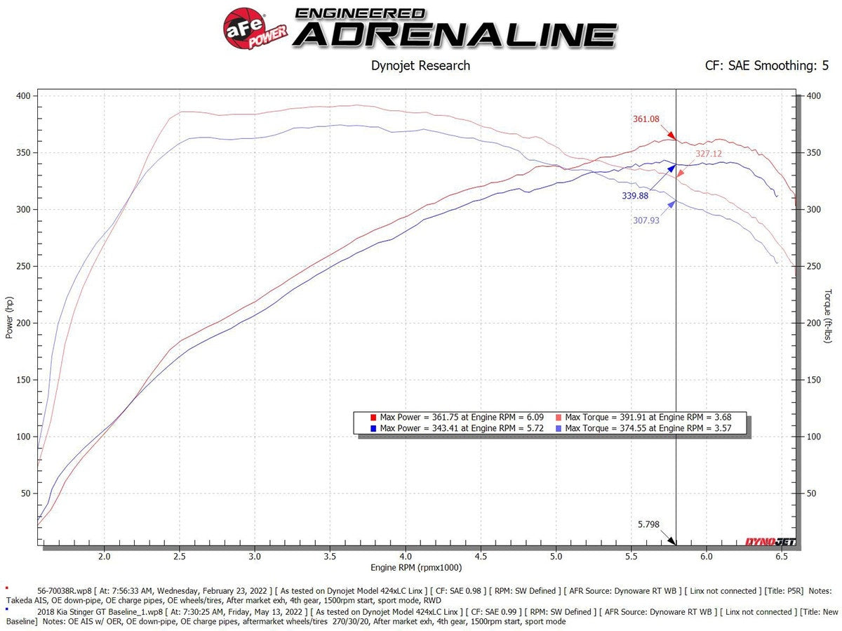 aFe Takeda Momentum Cold Air Intake System w/ Pro 5R Filter Kia Stinger 18-22 V6