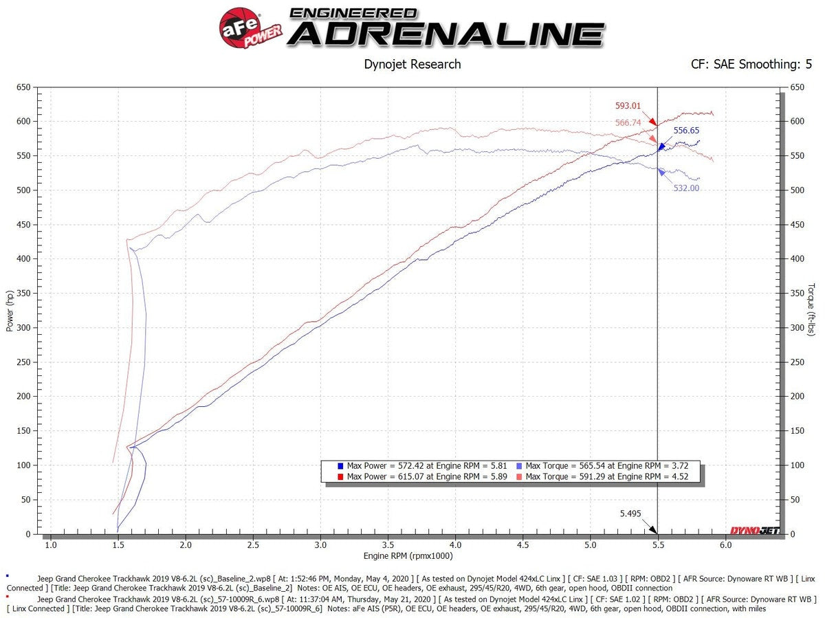 aFe Track Series Stage-2 Carbon Fiber Intake System w/ Pro 5R Media Jeep Grand C