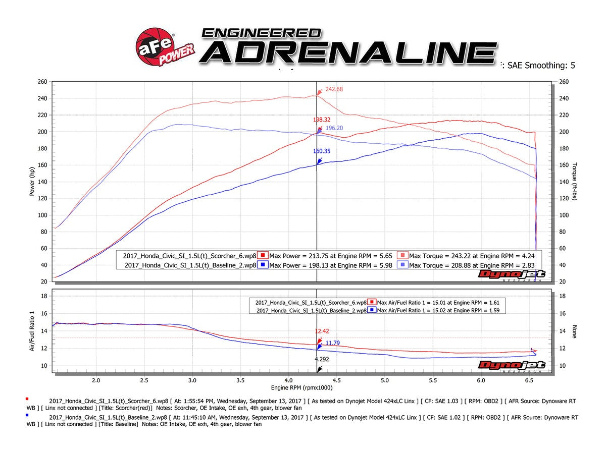 aFe SCORCHER GT Module Honda Civic 16-17 I4-1.5L (t)