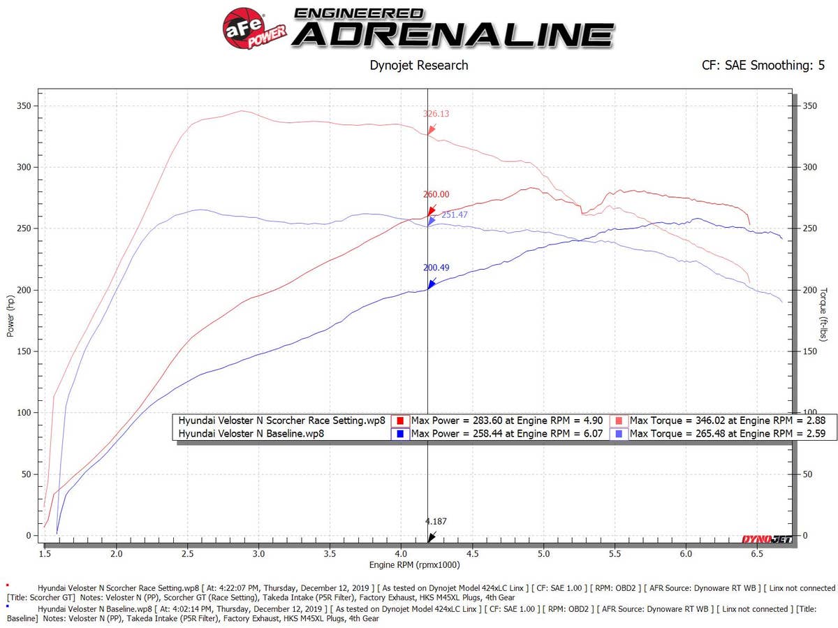 aFe SCORCHER GT Power Module Hyundai Veloster N 19-20 L4-2.0L (t)
