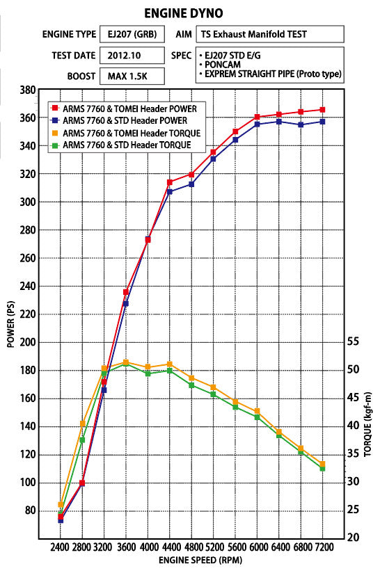 TOMEI EXHAUST MANIFOLD KIT EXPREME EJ TWIN SCROLL WRX/STI EQUAL LENGTH with TITA