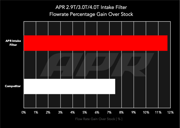 APR Intake Filter 2.9T/3.0T/4.0T SUV
