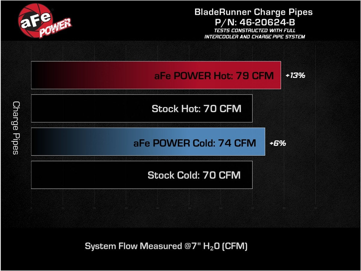 aFe BladeRunner Aluminum Hot and Cold Charge Pipe Kit Black Hyundai Kona N 22-23