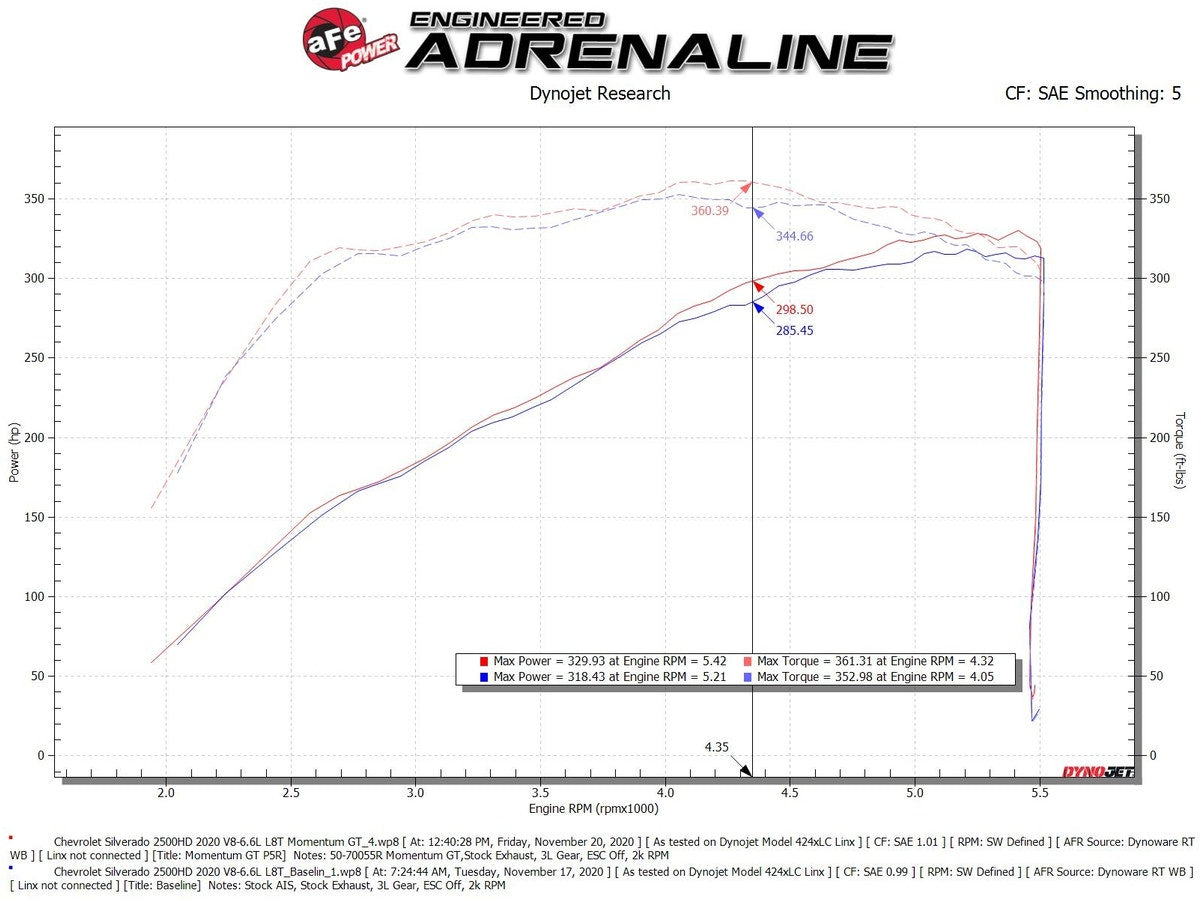 aFe Momentum GT Cold Air Intake System w/ Pro 5R Media GM 2500/3500HD 2020 V8-6.
