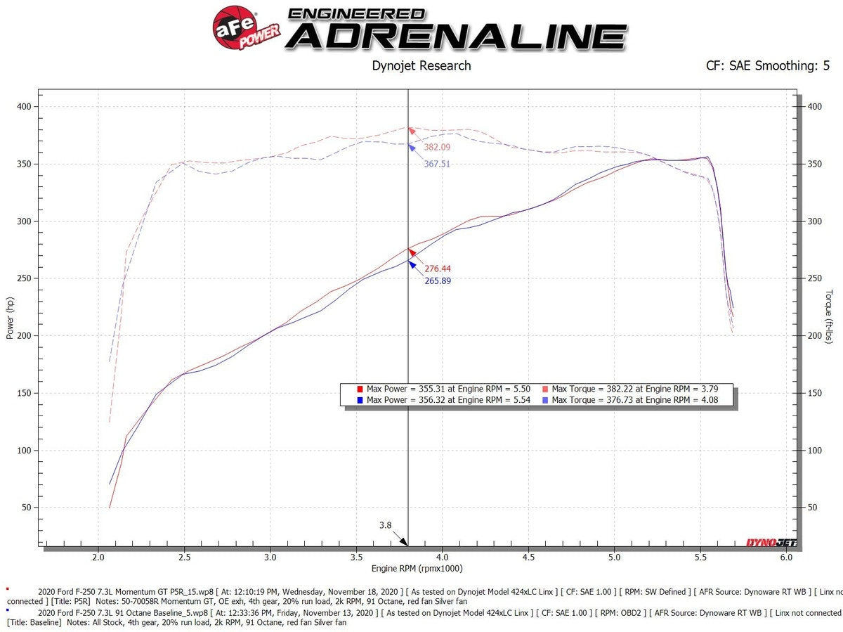 aFe Momentum GT Cold Air Intake System w/ Pro 5R Media Ford F-250/F-350 2020 V8-
