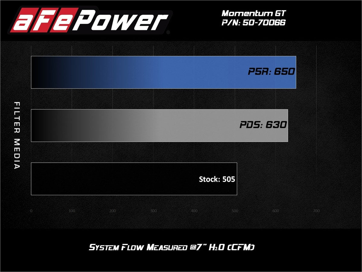 aFe Momentum GT Cold Air Intake System w/ Pro 5R Media GM Trucks/SUVs 19-21 V8-5