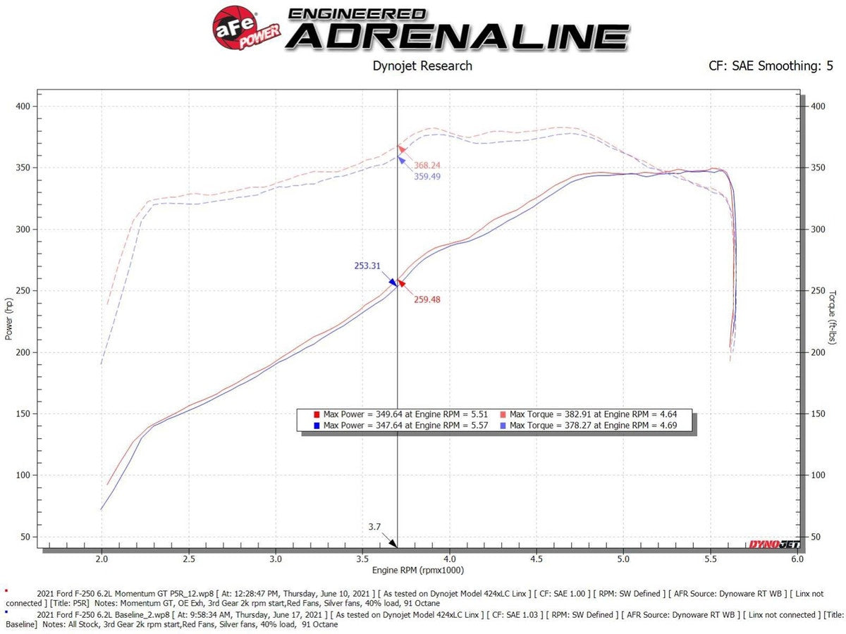 aFe Momentum GT Cold Air Intake System w/ Pro 5R Media Ford F-250/350 20-21 V8-6