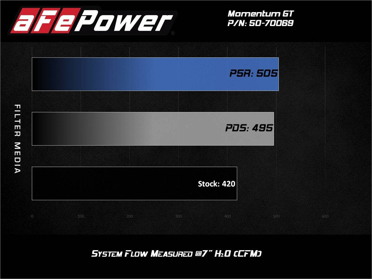 aFe Momentum GT Cold Air Intake System w/ Pro 5R Media Ford F-250/350 20-21 V8-6