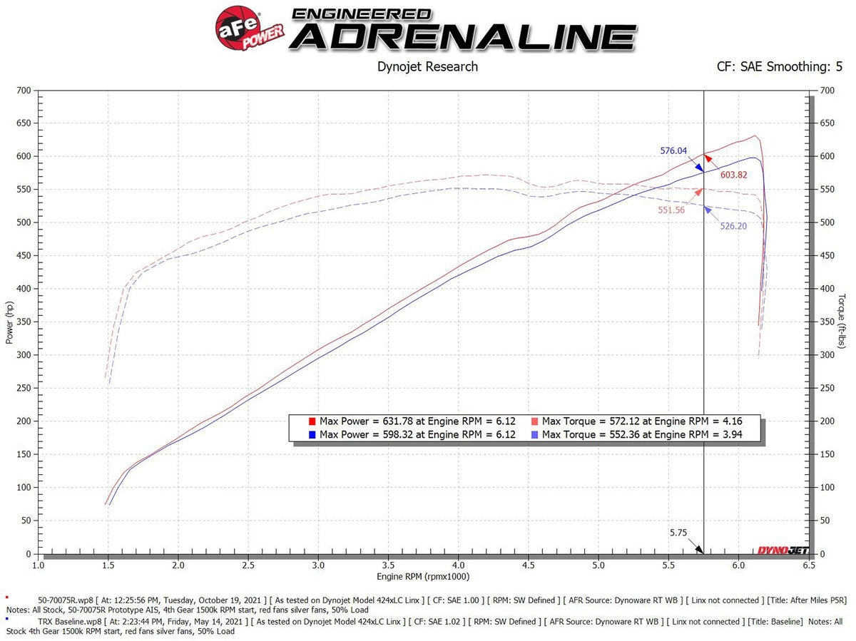 aFe Cold Air Intake System Ram 1500 TRX 2021 V8-6.2L (sc)