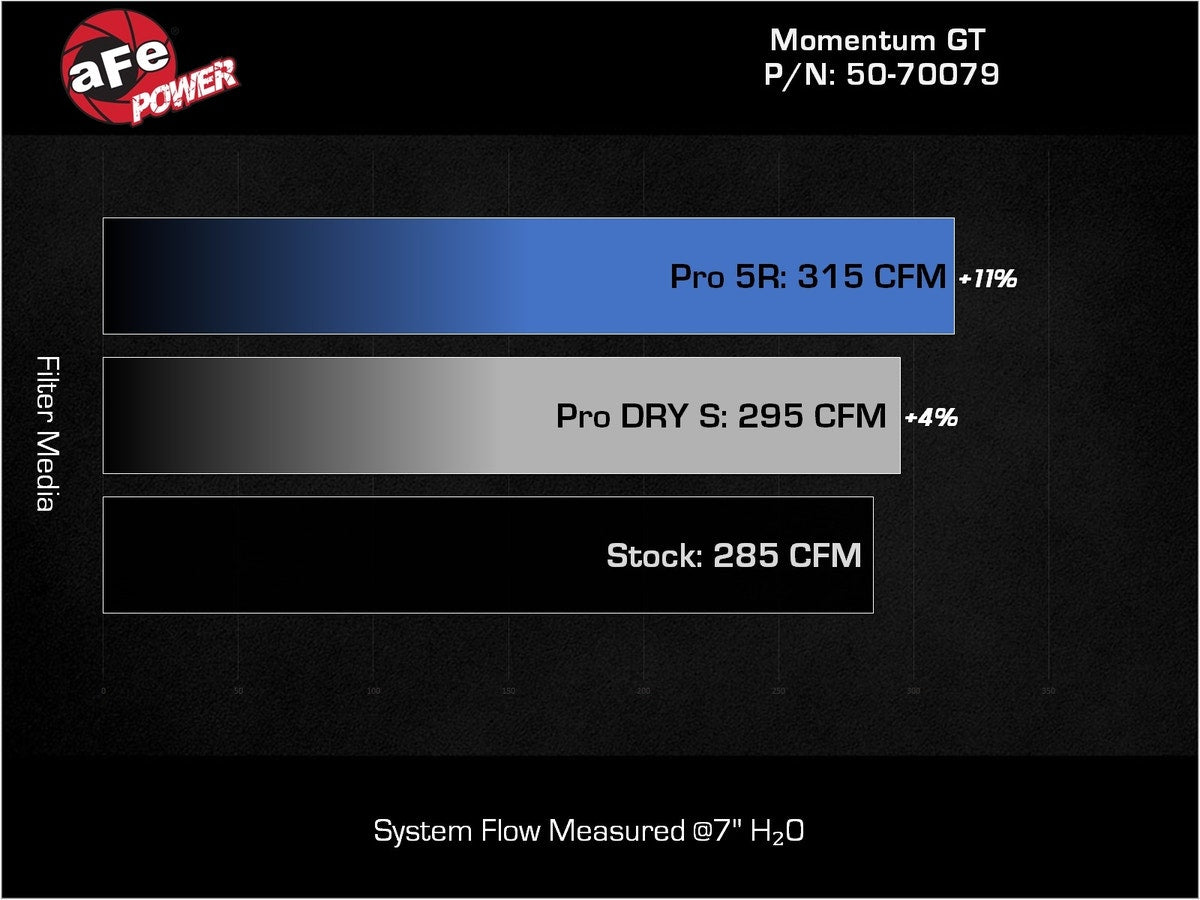 aFe Momentum GT Cold Air Intake System w/ Pro 5R Filter Ford Bronco Sport 2021 L