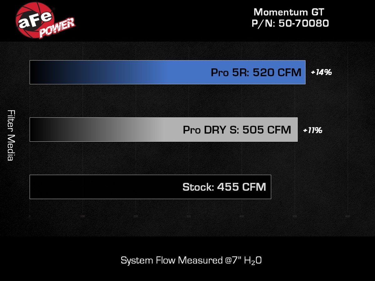 aFe Momentum GT Cold Air Intake System w/ Pro 5R Filter Jeep Wrangler 392 2021 V