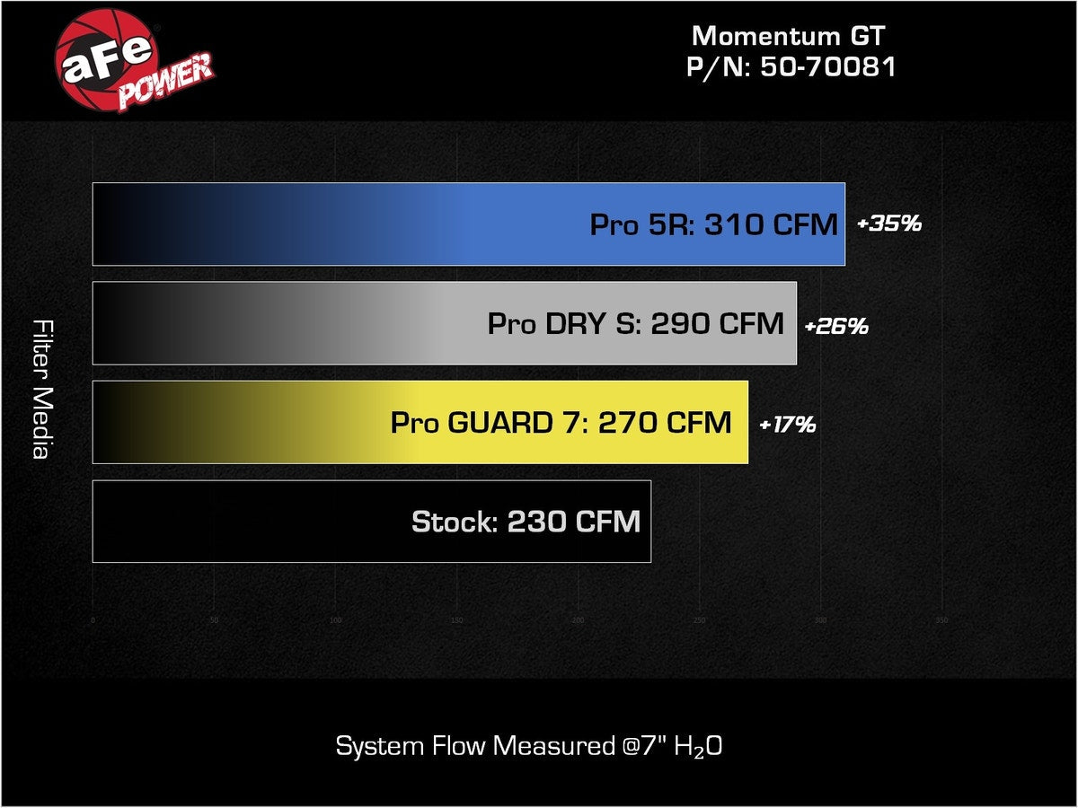 aFe Momentum GT Cold Air Intake System w/ Pro 5R Filter Ford Bronco 2021 V6-2.7L