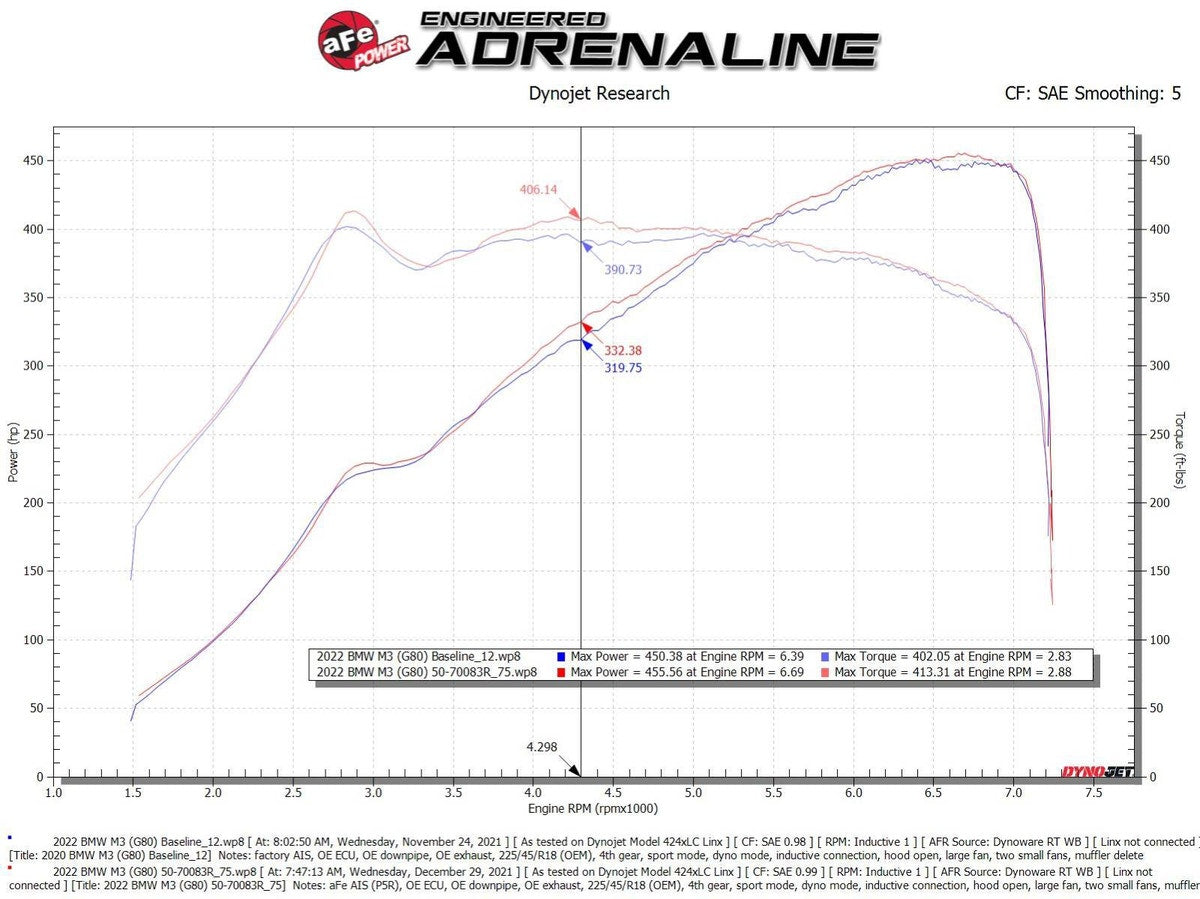 aFe Momentum GT Cold Air Intake System w/ Pro 5R Filter BMW M3/M4 (G80/82/83) 21