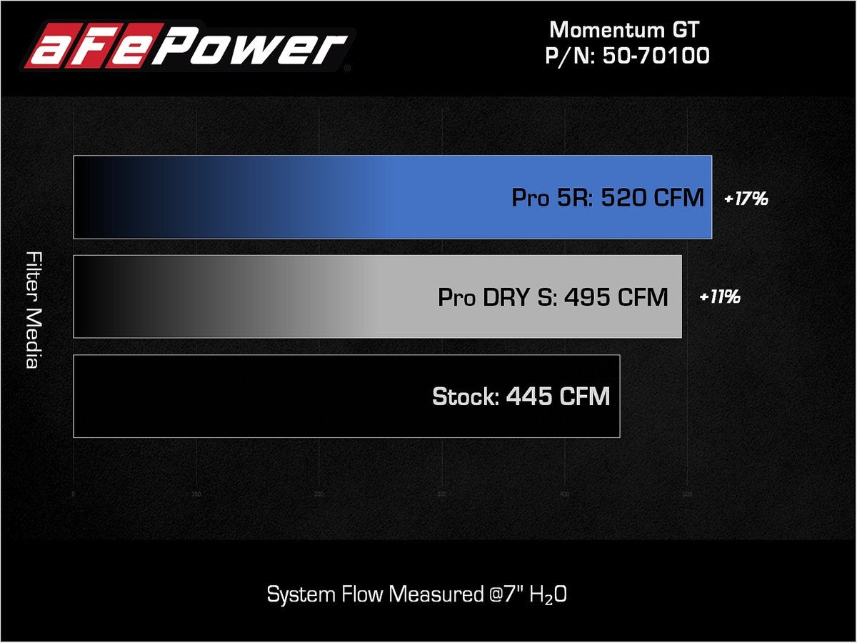 aFe Momentum GT Cold Air Intake System w/ Pro 5R Filter Toyota Tundra 2022 V6-3.