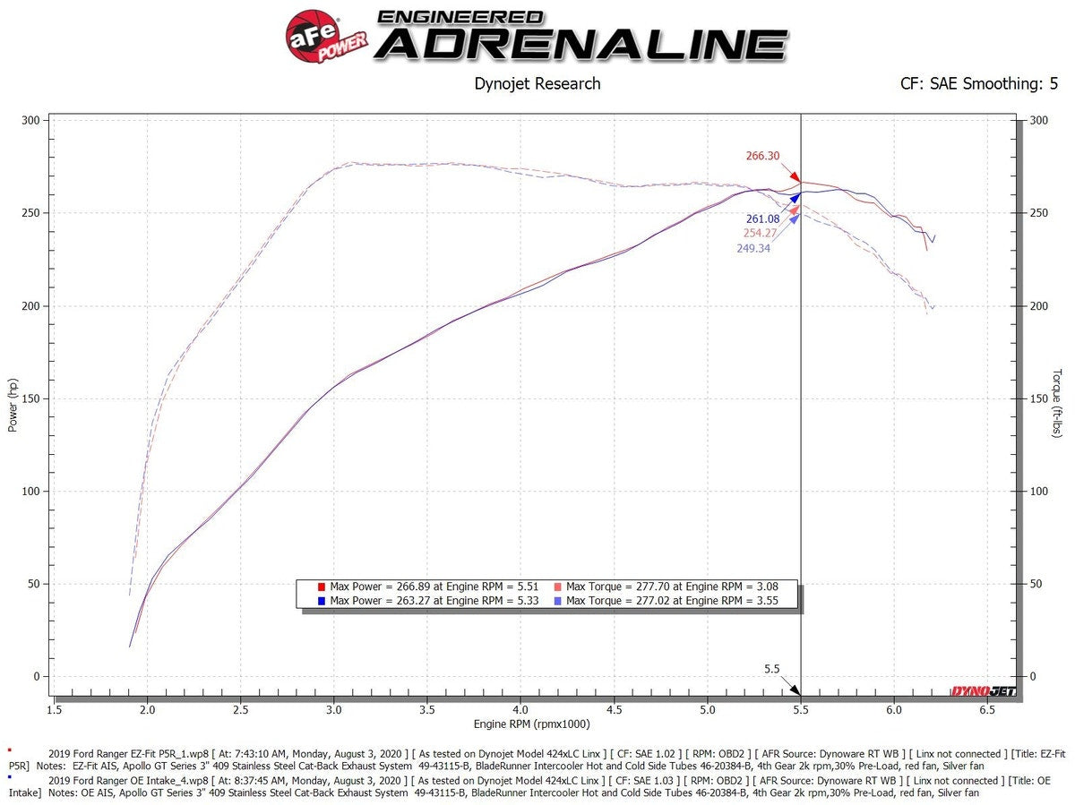 aFe Rapid Induction Cold Air Intake System w/ Pro 5R Media Ford Ranger 19-21 L4-