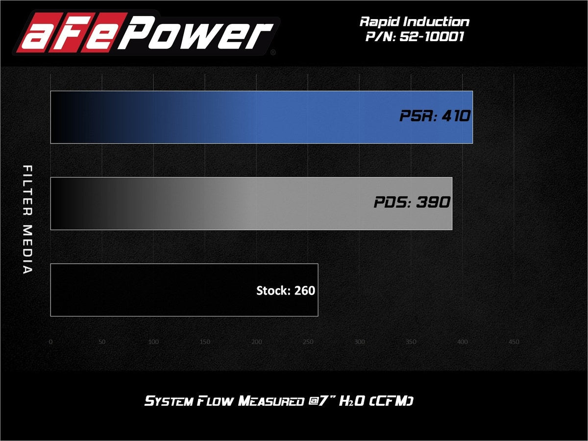 aFe Rapid Induction Cold Air Intake System w/ Pro 5R Media Ford Ranger 19-21 L4-