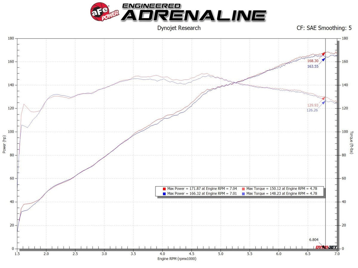 aFe Takeda Rapid Induction Cold Air Intake System w/ Pro 5R Media Mazda MX-5 Mia