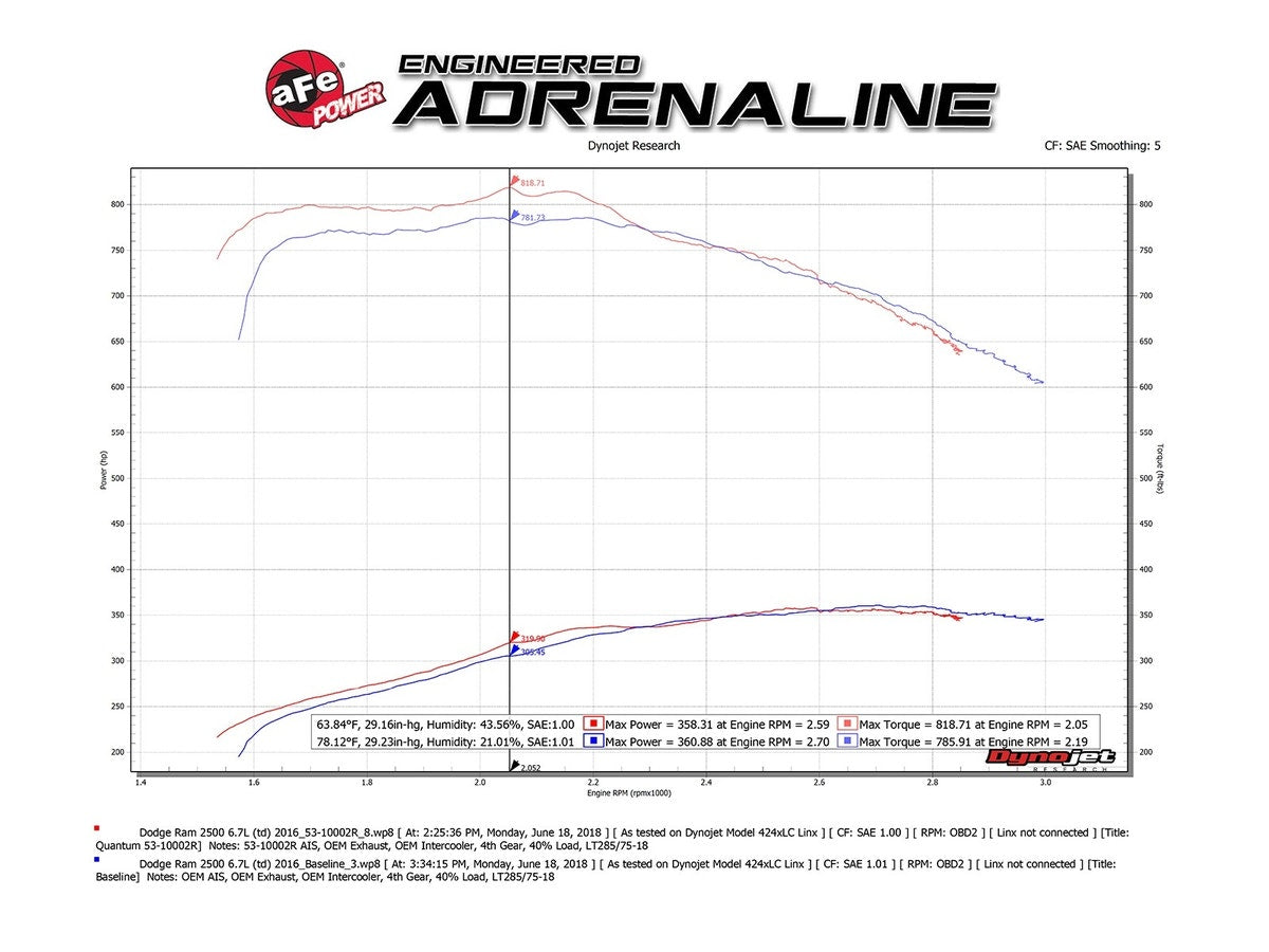 aFe Cold Air Intake System Dodge Diesel Trucks 13-18 L6-6.7L (td)