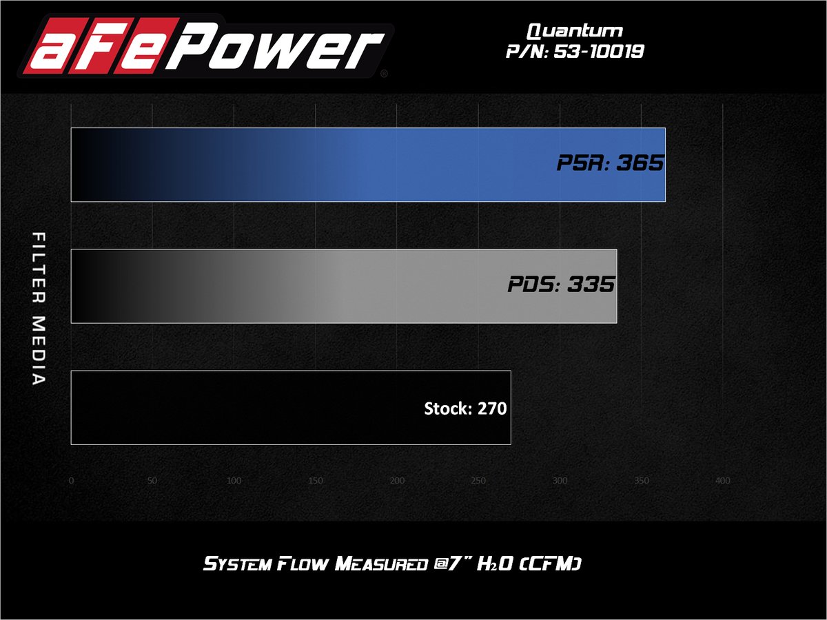 aFe QUANTUM Cold Air Intake System w/ Pro 5R Media Jeep Wrangler (JL) L4-2.0L (t