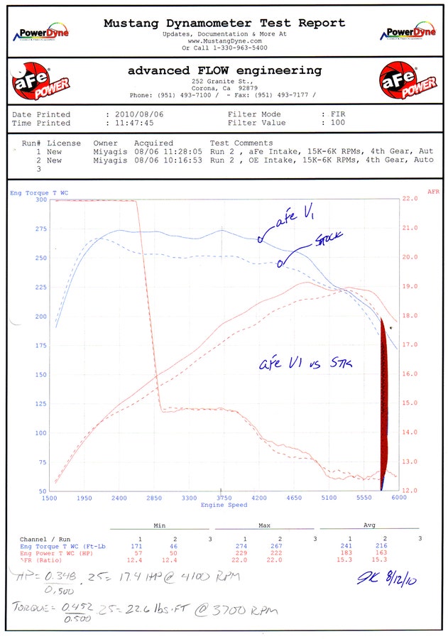 aFe Magnum FORCE Stage-2 Pro 5R Cold Air Intake System BMW 335i (E9x) 11-13 L6-3