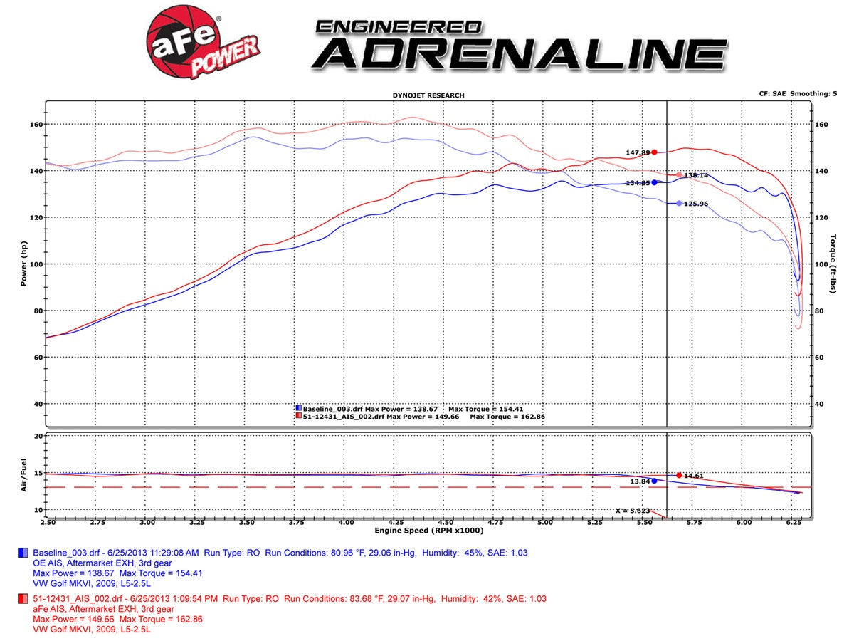 aFe Magnum FORCE Stage-2 Pro 5R Cold Air Intake System VW Jetta/Golf/Rabbit (MKV