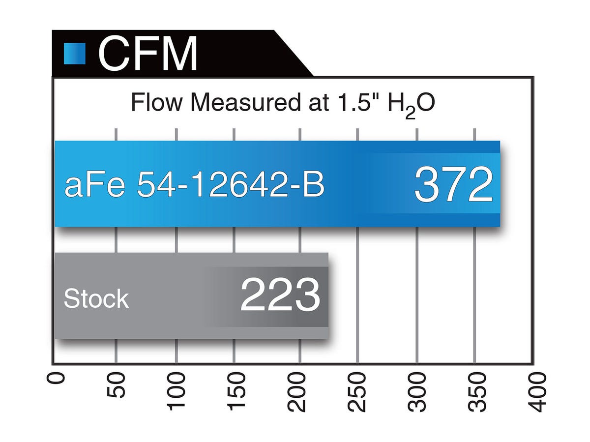 aFe Magnum FORCE Stage-2 Pro 5R Cold Air Intake System Ford F-150 EcoBoost 15-16