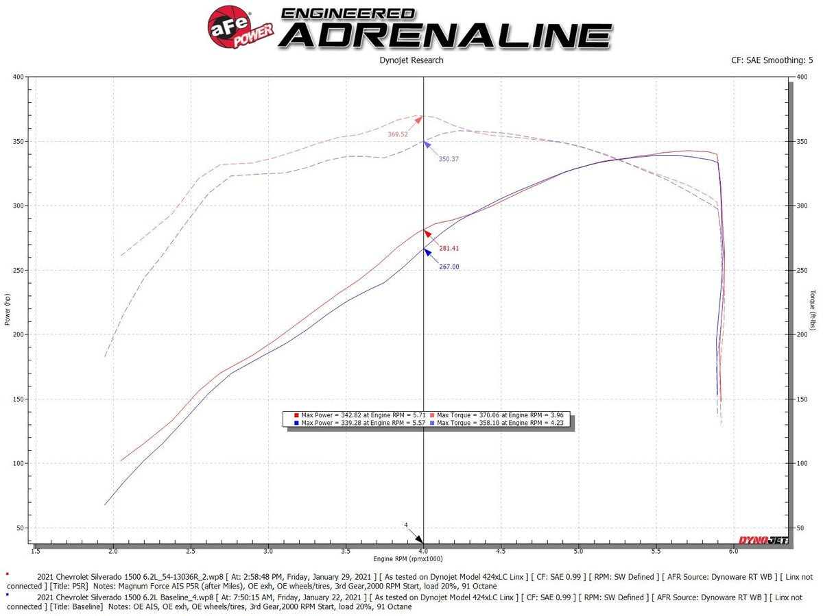 aFe Cold Air Intake System GM Silverado/Sierra 1500 2019 V6-4.3L V8-5.3/6.2L