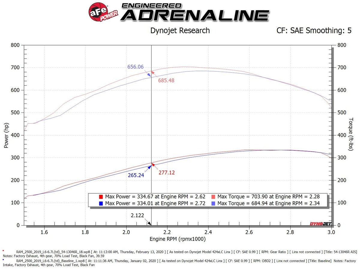 aFe Magnum FORCE Stage-2 Cold Air Intake System w/ Pro 5R Media RAM Diesel Truck