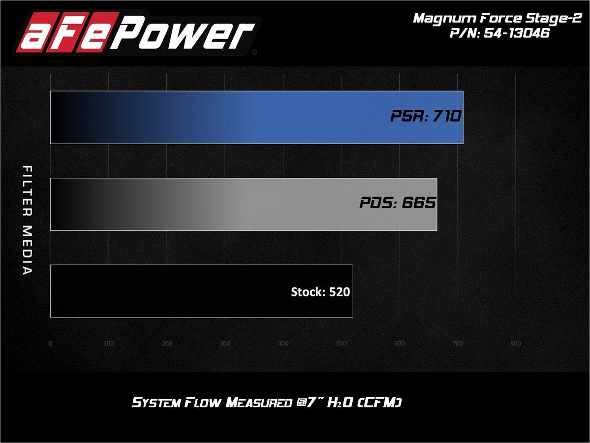 aFe Magnum FORCE Stage-2 Cold Air Intake System w/ Pro 5R Media RAM Diesel Truck