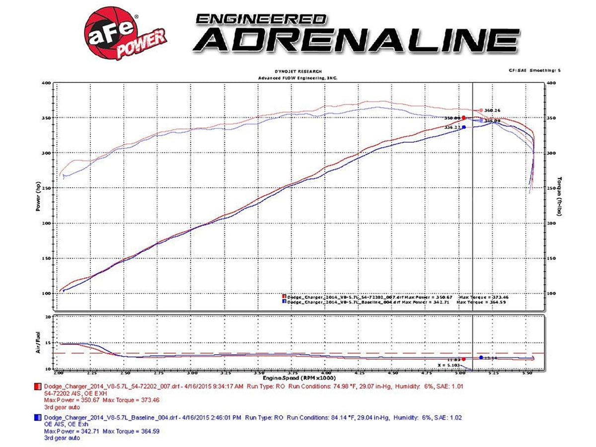 aFe Momentum GT Pro 5R Cold Air Intake System Dodge Challenger/Charger R/T 11-17